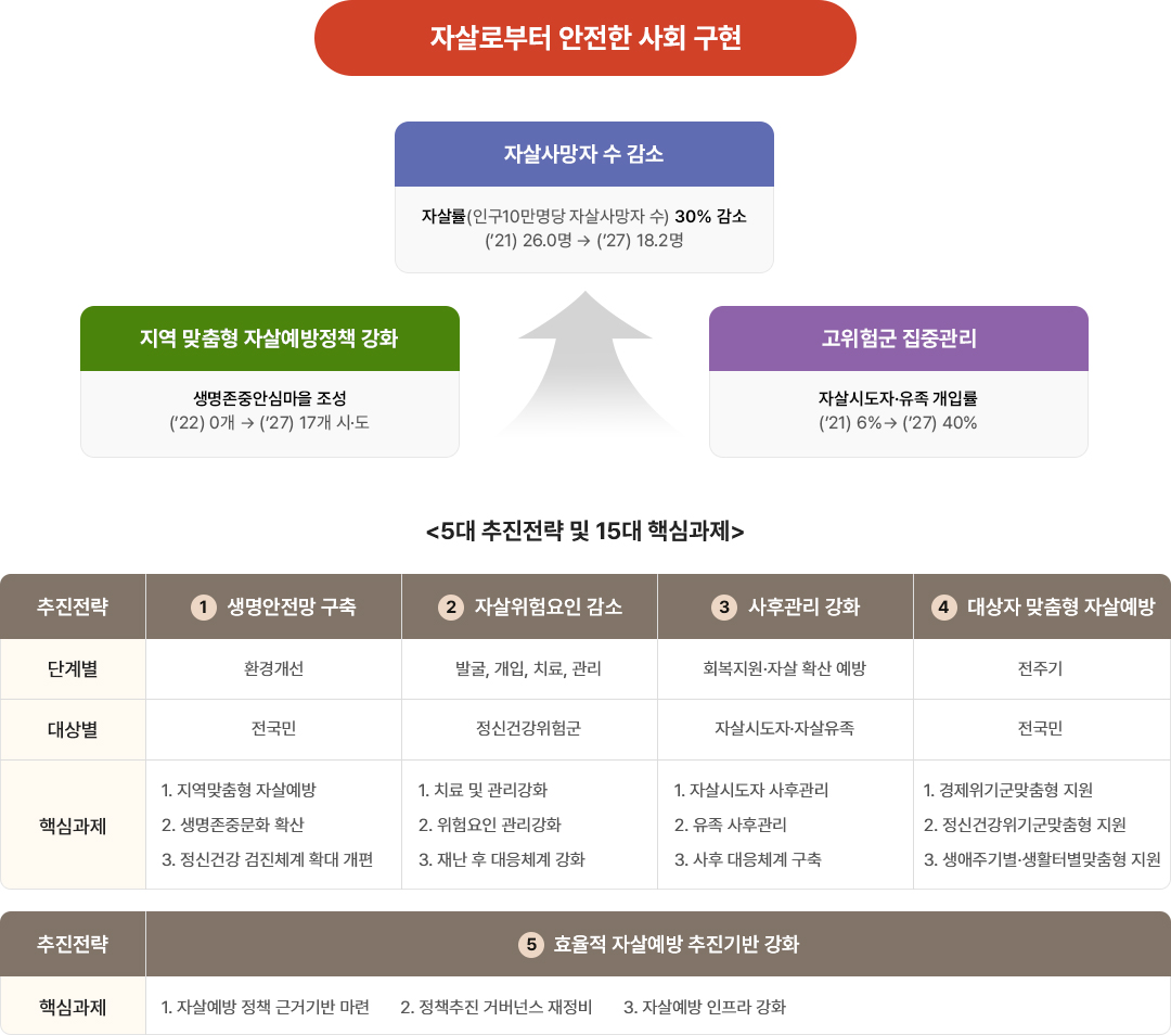 자살로부터 안전한 사회 구현 자살사망자 수 감소(자살률(인구10만명당 자살사망자 수) 30% 감소 (’21) 26.0명 → (’27) 18.2명) 지역 맞춤형 자살예방정책 강화(생명존중안심마을 조성 (’22) 0개 → (’27) 17개 시·도 ) 고위험군 집중관리(자살시도자·유족 개입률 (’21) 6%→ (’27) 40%) <5대 추진전략 및 15대 핵심과제>  추진전략 (1.생명안전망 구축-단계별(환경개선)-대상별(전국민)-핵심과제(1. 지역맞춤형 자살예방 2. 생명존중문화 확산 3. 정신건강 검진체계 확대 개편) 2.자살위험요인 감소-단계별(발굴, 개입 치료, 관리)-대상별(정신건강위험군)-핵심과제(1. 치료 및 관리강화 2. 위험요인 관리강화 3. 재난 후 대응체계 강화) 3.사후관리 강화-단계별(회복지원·자살 확산 예방)-대상별(자살시도자·자살유족)-핵심과제(1. 자살시도자 사후관리 2. 유족 사후관리 3. 사후 대응체계 구축) 4.대상자 맞춤형 자살예방-단계별(전주기)-대상별(전국민)-핵심과제(1. 경제위기군맞춤형 지원 2. 정신건강위기군맞춤형 지원 3. 생애주기별·생활터별맞춤형 지원)) 5. 효율적 자살예방 추진기반 강화 핵심과제1. 자살예방 정책 근거기반 마련2. 정책추진 거버넌스 재정비3. 자살예방 인프라 강화