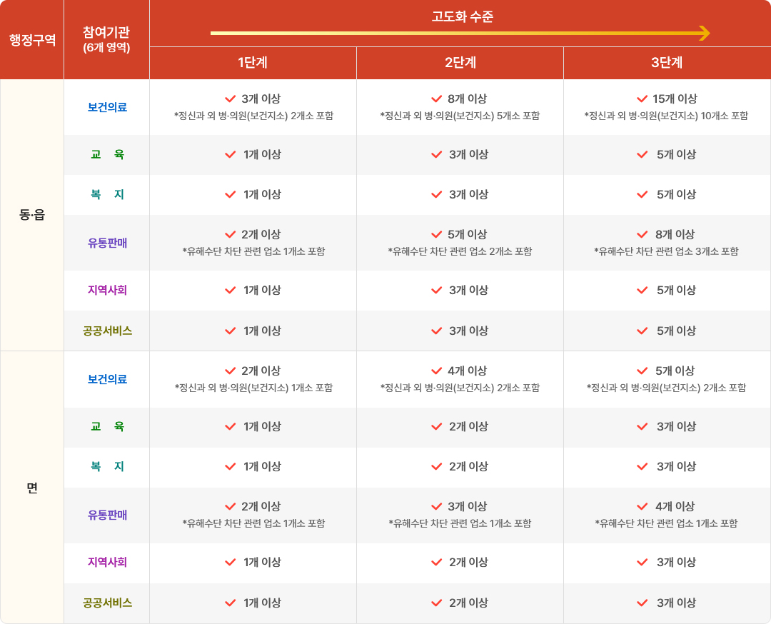 고도화 수준(1단계 -> 2단계 -> 3단계) 행정구역(동)·읍-참여기관(보건의료)-1단계(3개 이상 *정신과 외 병·의원 (보건지소) 2개소 포함 )-2단계(8개 이상 *정신과 외 병·의원(보건지소) 5개소 포함)-3단계(15개 이상 *정신과 외 병·의원 (보건지소) 10개소 포함) 행정구역(동)·읍-참여기관(교육)-1단계(1개 이상)-2단계(3개 이상)-3단계(5개 이상) 행정구역(동)·읍-참여기관(복지)-1단계(1개 이상)-2단계(3개 이상)-3단계(5개 이상) 행정구역(동)·읍-참여기관(유통판매)-1단계(2개 이상 *유해수단 차단 관련 업소 1개소 포함)-2단계(5개 이상 *유해수단 차단 관련 업소 2개소 포함)-3단계(8개 이상 *유해수단 차단 관련 업소 3개소 포함) 행정구역(동)·읍-참여기관(지역사회)-1단계(1개 이상)-2단계(3개 이상)-3단계(5개 이상) 행정구역(동)·읍-참여기관(공공서비스)-1단계(1개 이상)-2단계(3개 이상)-3단계(5개 이상 ) 행정구역(면)-참여기관(보건의료)-1단계(□ 2개 이상 *정신과 외 병·의원 (보건지소) 1개소 포함)-2단계(4개 이상 *정신과 외 병·의원 (보건지소) 2개소 포함)-3단계(5개 이상 *정신과 외 병·의원 (보건지소) 2개소 포) 행정구역(면)-참여기관(교육)-1단계(□ 1개 이상 )-2단계(2개 이상 )-3단계(3개 이상) 행정구역(면)-참여기관(복지)-1단계(□ 1개 이상 )-2단계(2개 이상 )-3단계(3개 이상) 행정구역(면)-참여기관(유통판매)-1단계(□ 2개 이상 *유해수단 차단 관련 업소 1개소 포함)-2단계(3개 이상*유해수단 차단 관련 업소 1개소 포함)-3단계(4개 이상*유해수단 차단 관련 업소 1개소 포함) 행정구역(면)-참여기관(지역사회)-1단계(□ 1개 이상 )-2단계(2개 이상 )-3단계(3개 이상) 행정구역(면)-참여기관(공공서비스)-1단계(□ 1개 이상 )-2단계(2개 이상 )-3단계(3개 이상)