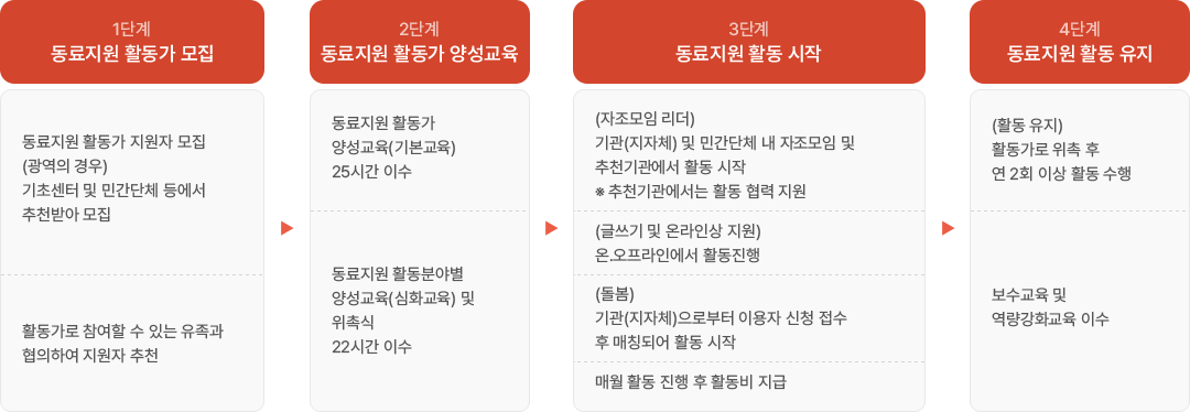 1단계[동료지원 활동가 모집](동료지원 활동가 지원자 모집 (광역의 경우) 기초센터 밑 민간단체 등에서 추천받아 모집 활동가로 참여할 수 있느 유족과 협의하여 지원자 추천) 2단계[동료지원 활동가 양성교육](동료지원 활동가 양성교육(기본교육) 25시간 이수 동료지원 활동분야별 양성교육(심화교육) 및 위촉식 22시간 이수) 3단계[동료지원 활동 시작]((자조미옴 리더)기관(지자체) 및 민간단체 내 자조모임 및 추천기관에서 활동 시작 *추천기관에서는 활동 협력 지원 (글쓰기 및 온라인상 지원) 온오프라인에서 활동진행 (돌봄)기관(지자체)으로부터 이용자 시청 접수 후 매칭되어 활동 시작 매월 활동 진행 후 활동비 지급) 4단게[동료지원 활동 유지]((활동 유지) 활동가로 위촉 후 연 2회 이상 할동 수행 보수교육 및 역량 강화교육 이수)