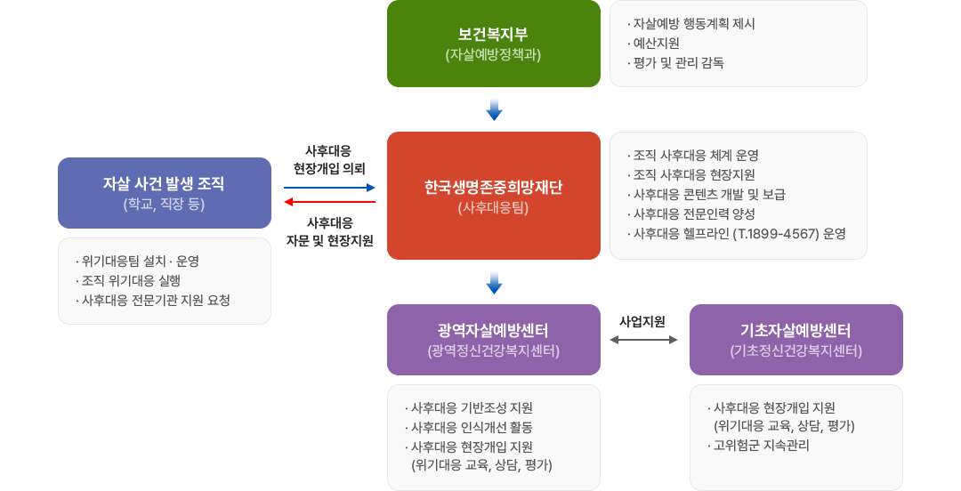 1.보건복지부(자살예방정책과)(-자살예방 행동계획 제시 -예산지원 -평가 및 관리 감독) 2.한국생명존중희망재단(사후대응팀)(-조직 사후대응 체계운영 -조직 사후대응 현장지원 -사후대응 콘텐츠 개발 및 보급 -사후대응 전문인력 양성 -사후대응 헬프라인(1899-4567) 운영) 자살 사건 발생 조식(학교, 직장 등) (-위기대응팀 실치 운영 -조직 위기대응 실해 -사후대응 전문기관 지원 요청) (사후대응 현장 개입의뢰, 사후대응 자문 및 현장지원) 3.광역자살예방센터(광역정신건강복지센터)(-사후대응 기반조성 지원 -사후대응인식개선 활동 -사후대응현장개인 지원(위기대응 교육 상담, 평가)(사업지원) 기초자살예방센터(기초정신건강복지센터)(-시후대응 현장개입 지원(위기대응 교육, 상담, 평가)-고위험군 지속관리))