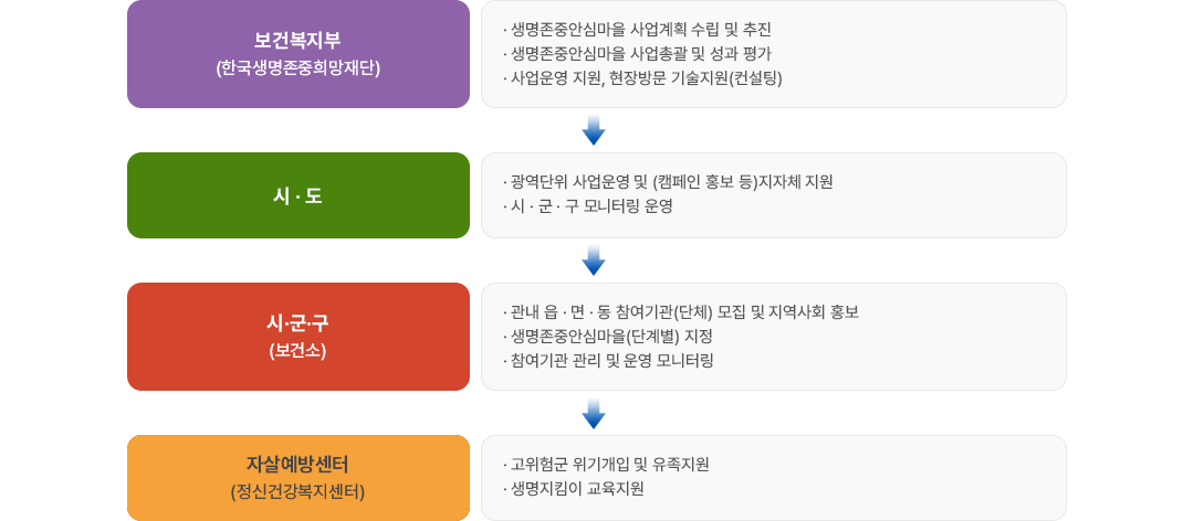 1.보건복지부(한국생명존중희망재단)[-생명존중안심마을 사업계획 수립 및 추진 -생명존중안심마을 사업총괄 및 성과 평가-사업운영 지원, 현장방문 기술지원(컨설팅)] 2.시 도[-광역단위 사업운영 및 (캠페인 홍보 등)지자체 지원-시 군 구 모니터링 운영] 3.시 군 구(보건소) [-관내 읍 · 면 · 동 참여기관(단체)모집 및 지역사회 -생명존중안심마을(단계별) -참여기관 관리 및 운영 모니터링] 4. 자살예방센터(정신건강복지센터)[-고위험군 위기개입 및 유족지원-생명지킴이 교육지원]