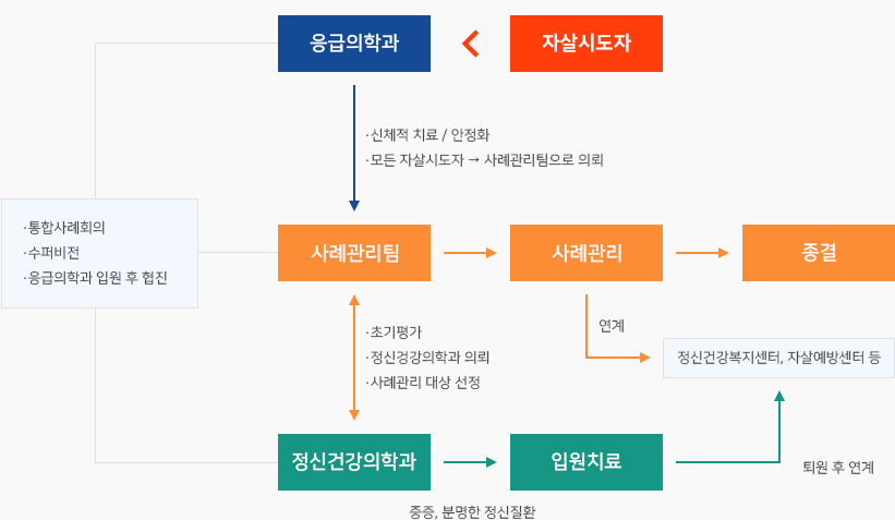 응급실 기반 자살시도자 사후관리사업 프로세스