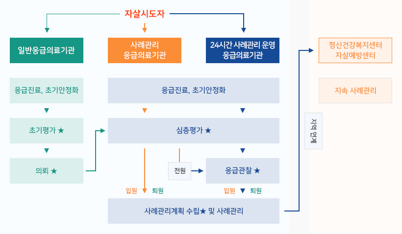 응급실 기반 사후관리 시범사업 연계모형 (★수가 발생)